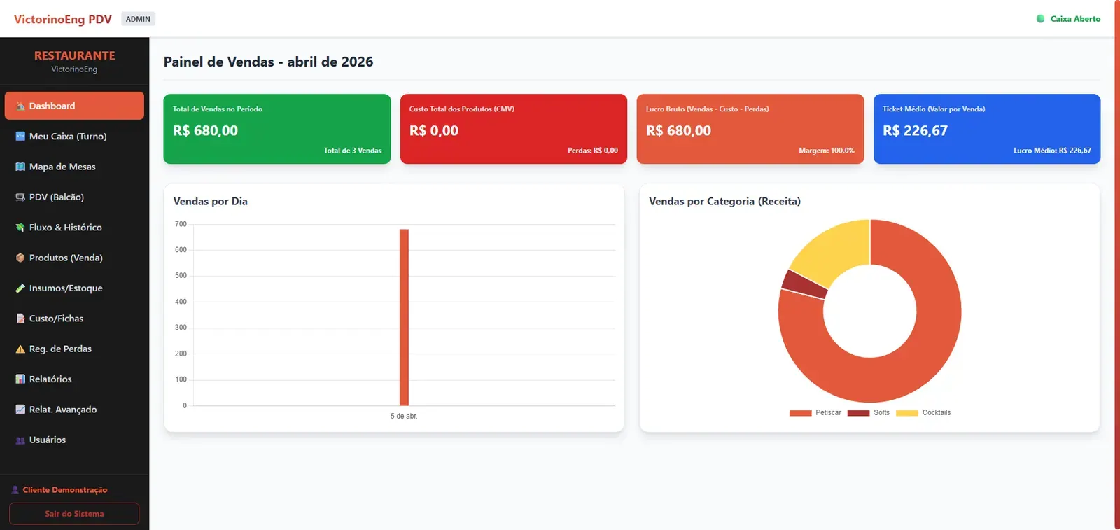 Painel do sistema com total de vendas, custo dos produtos, lucro bruto e ticket médio